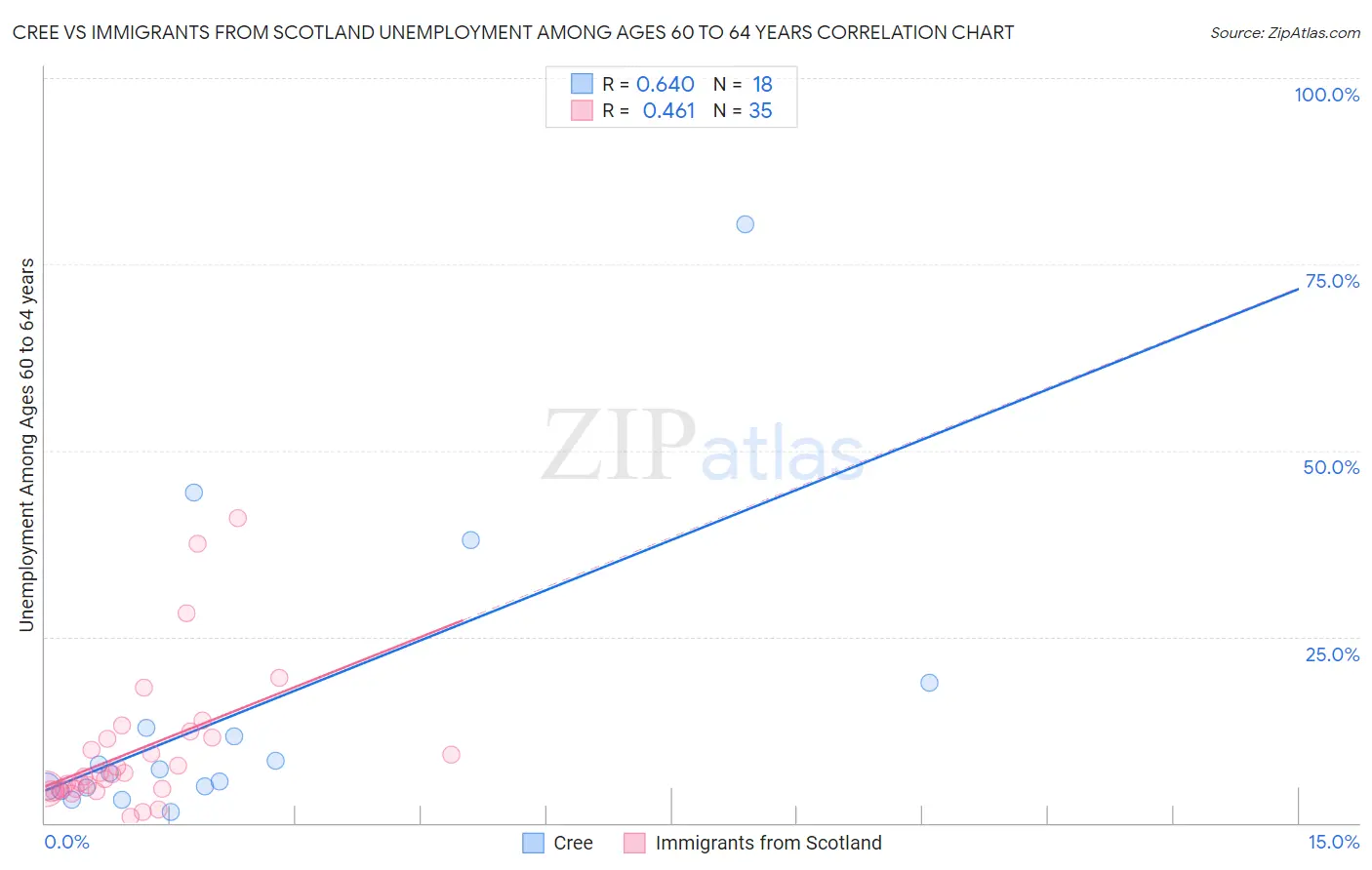 Cree vs Immigrants from Scotland Unemployment Among Ages 60 to 64 years