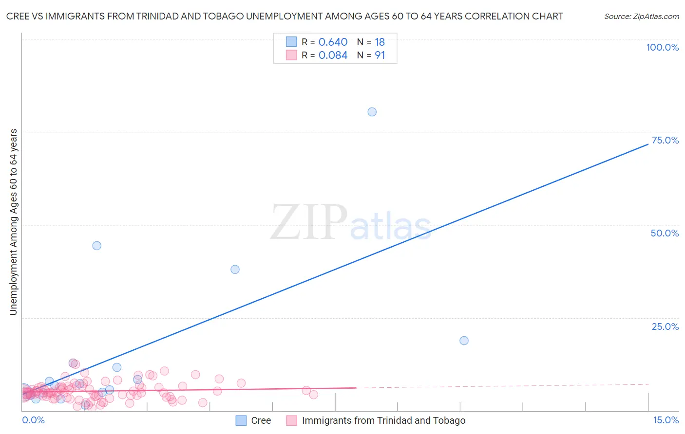 Cree vs Immigrants from Trinidad and Tobago Unemployment Among Ages 60 to 64 years
