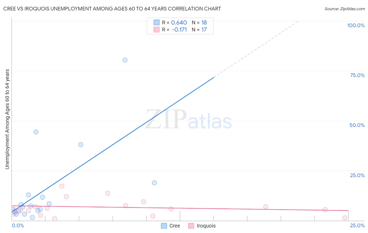 Cree vs Iroquois Unemployment Among Ages 60 to 64 years