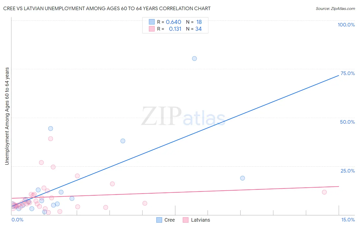 Cree vs Latvian Unemployment Among Ages 60 to 64 years