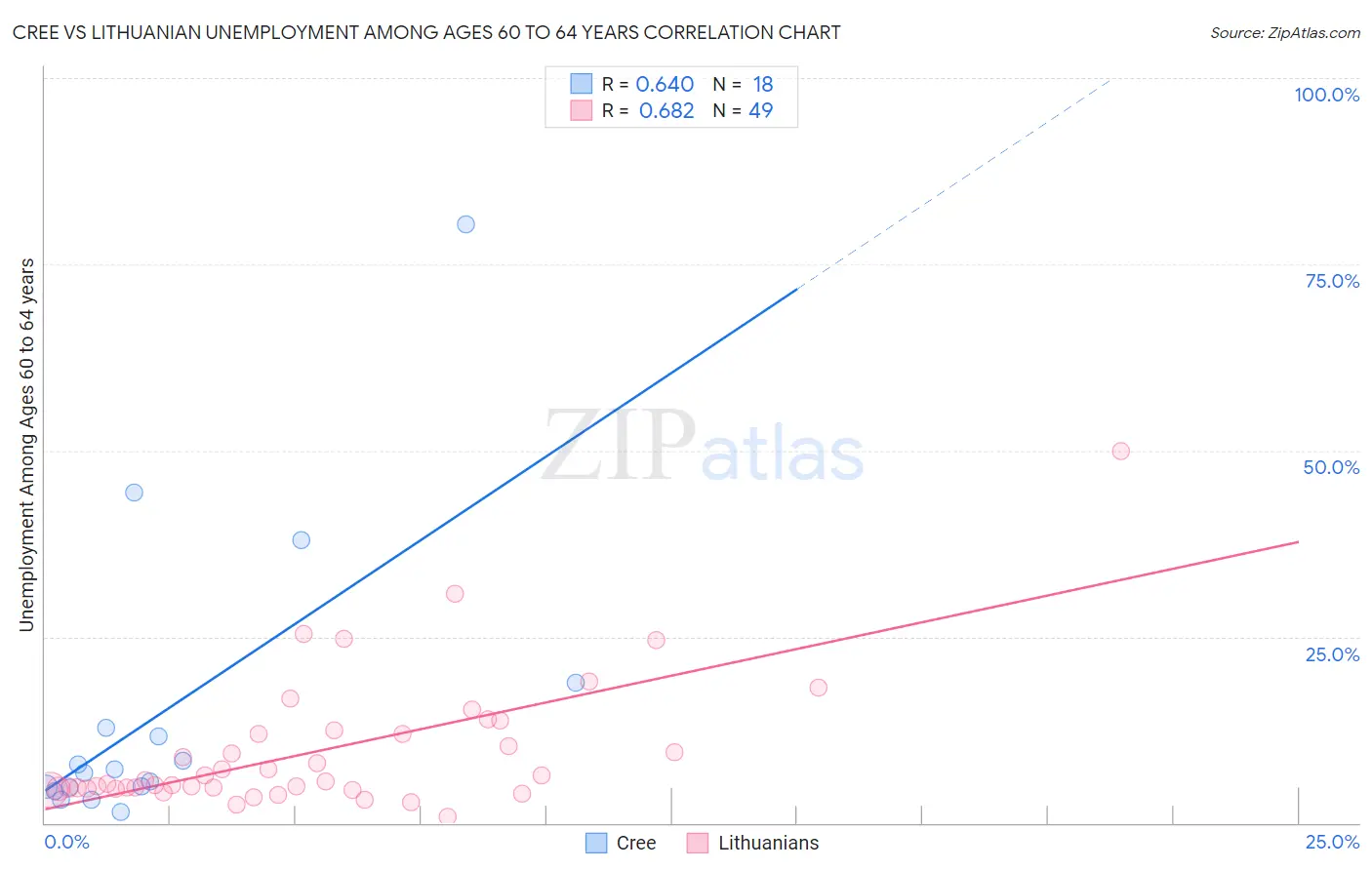 Cree vs Lithuanian Unemployment Among Ages 60 to 64 years