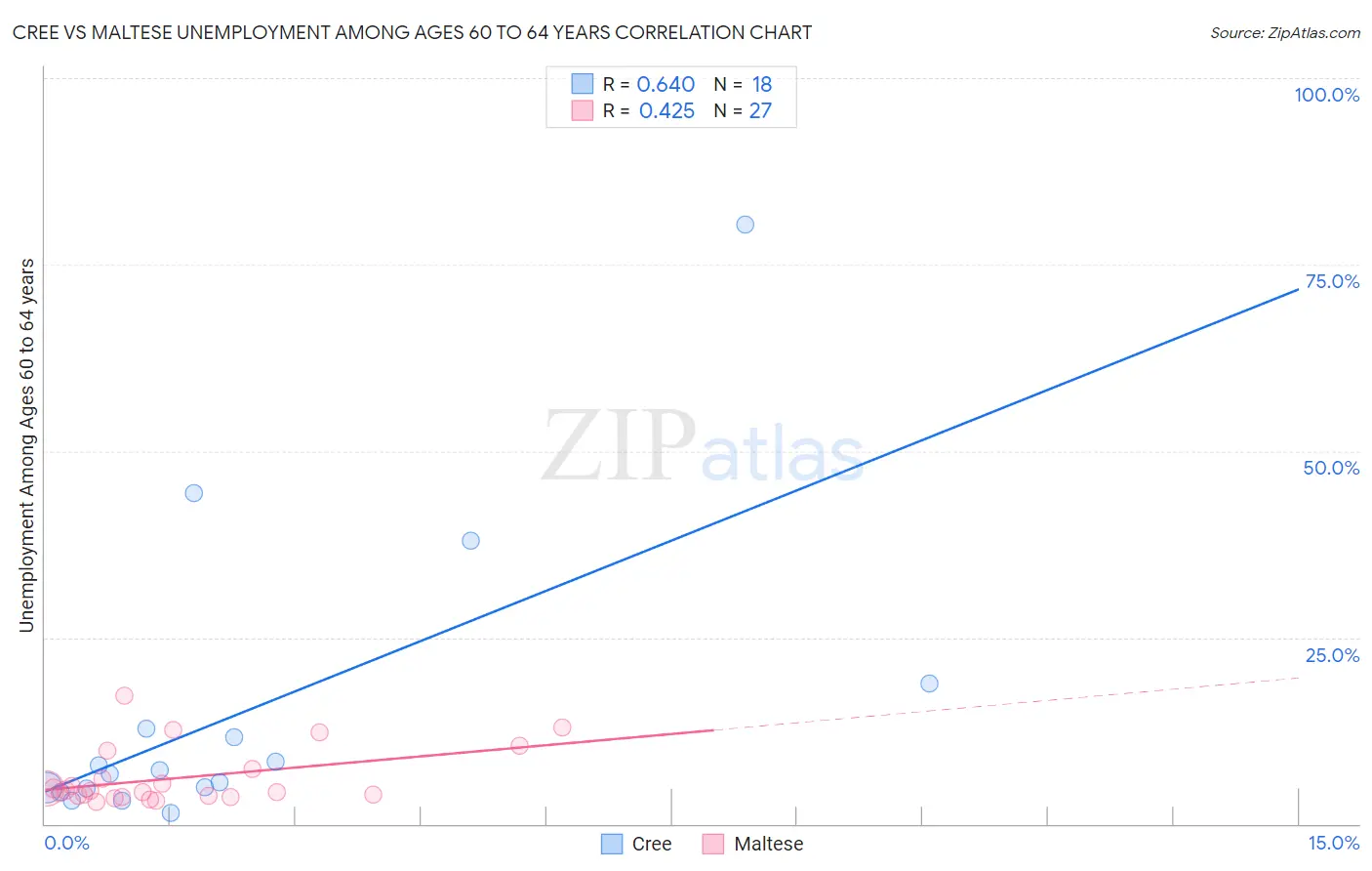 Cree vs Maltese Unemployment Among Ages 60 to 64 years