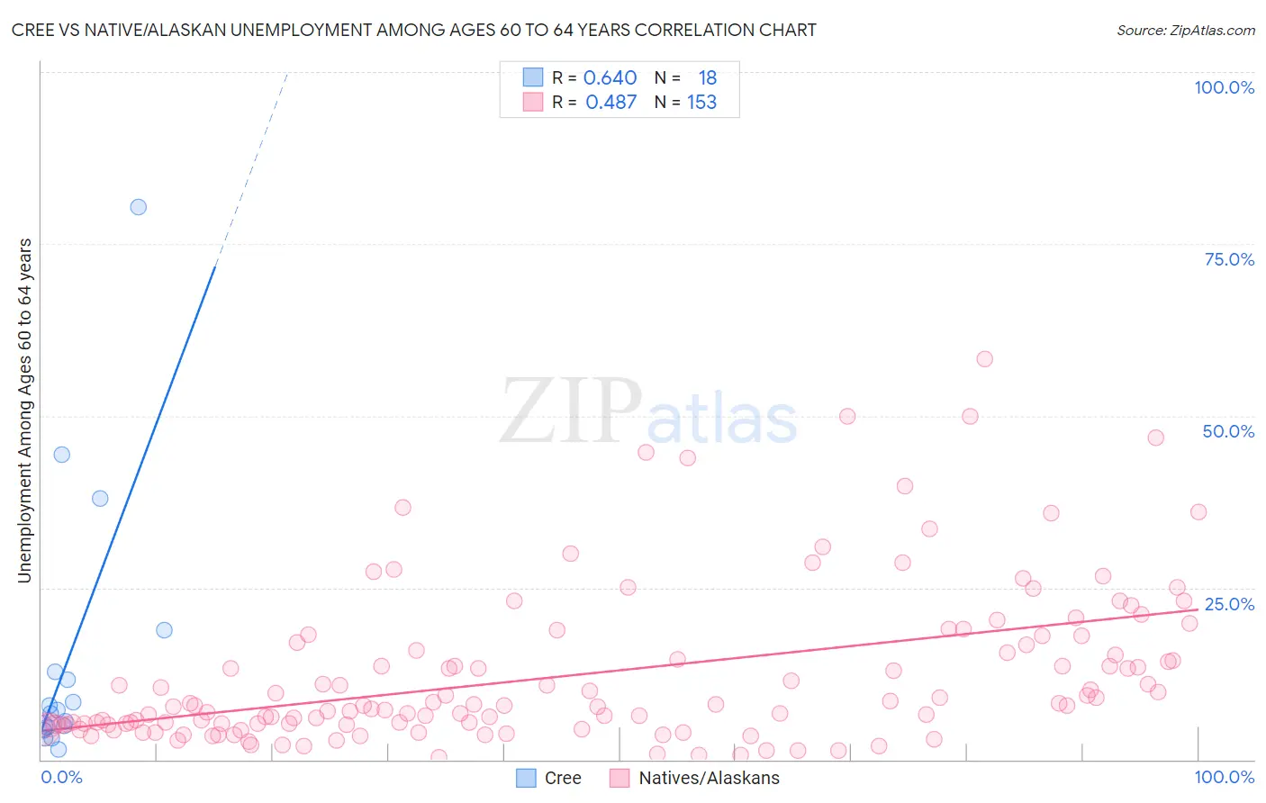 Cree vs Native/Alaskan Unemployment Among Ages 60 to 64 years