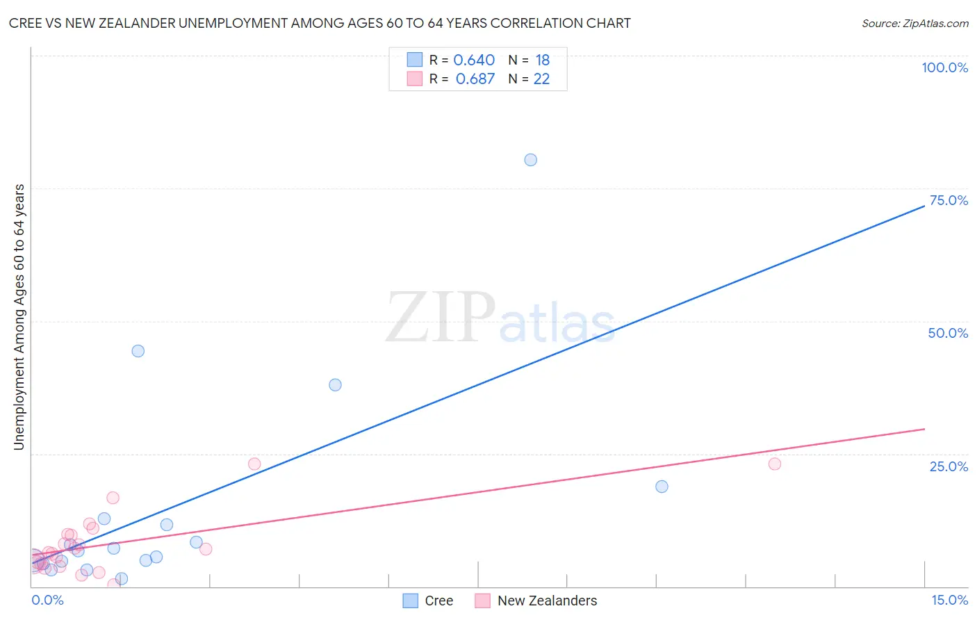 Cree vs New Zealander Unemployment Among Ages 60 to 64 years
