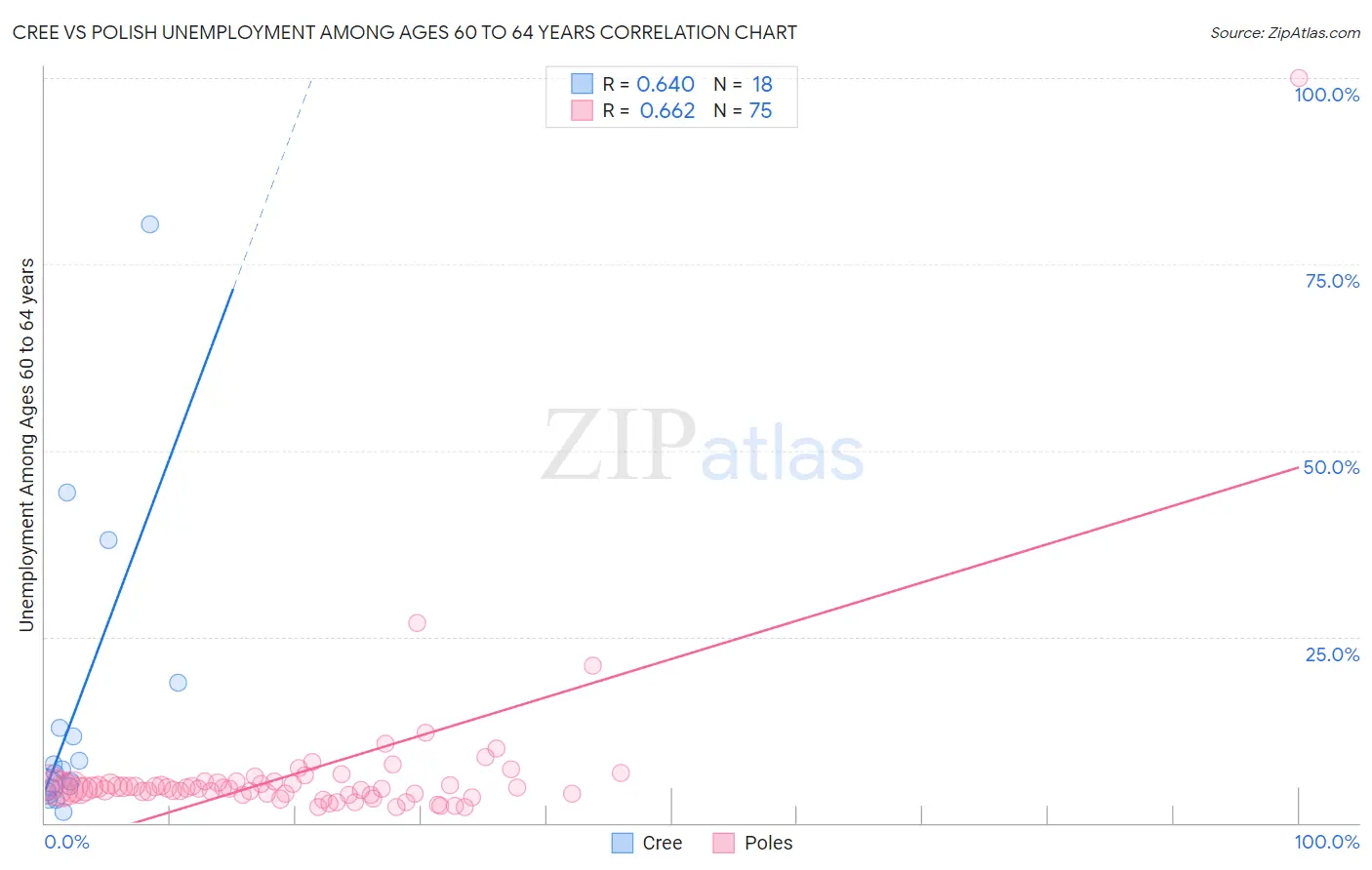 Cree vs Polish Unemployment Among Ages 60 to 64 years