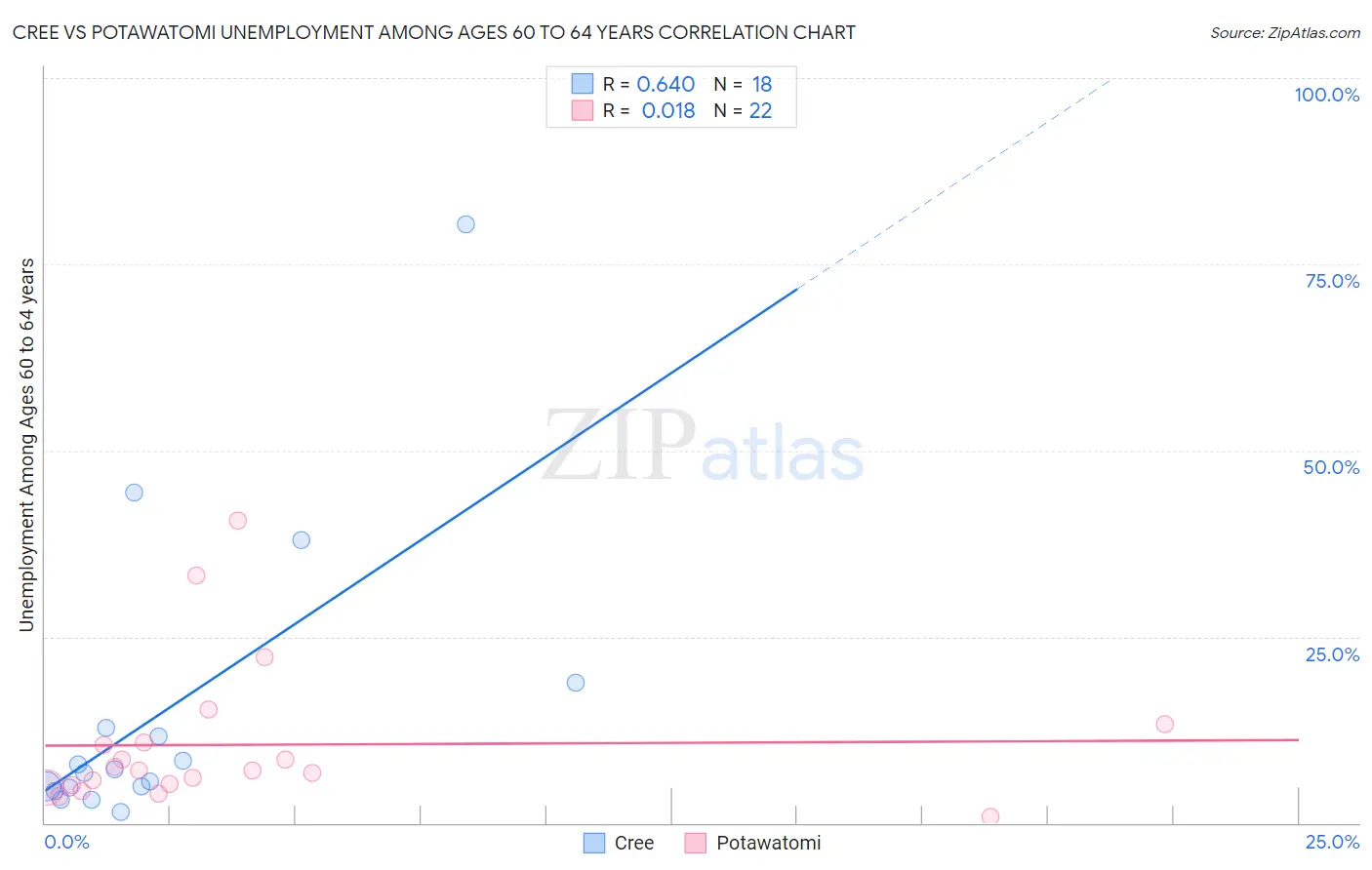 Cree vs Potawatomi Unemployment Among Ages 60 to 64 years