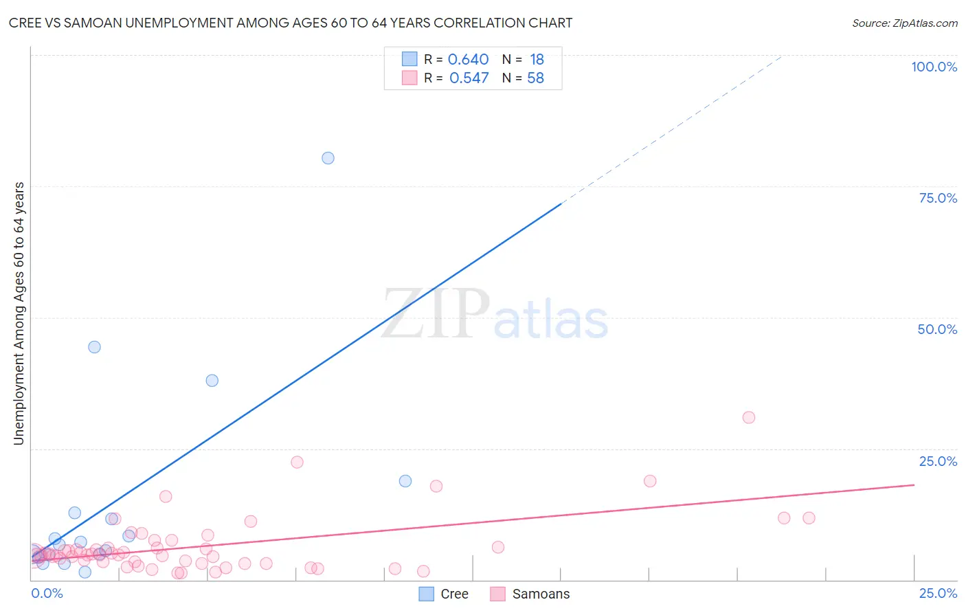 Cree vs Samoan Unemployment Among Ages 60 to 64 years