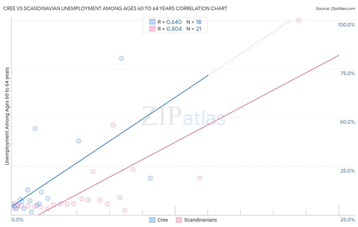 Cree vs Scandinavian Unemployment Among Ages 60 to 64 years