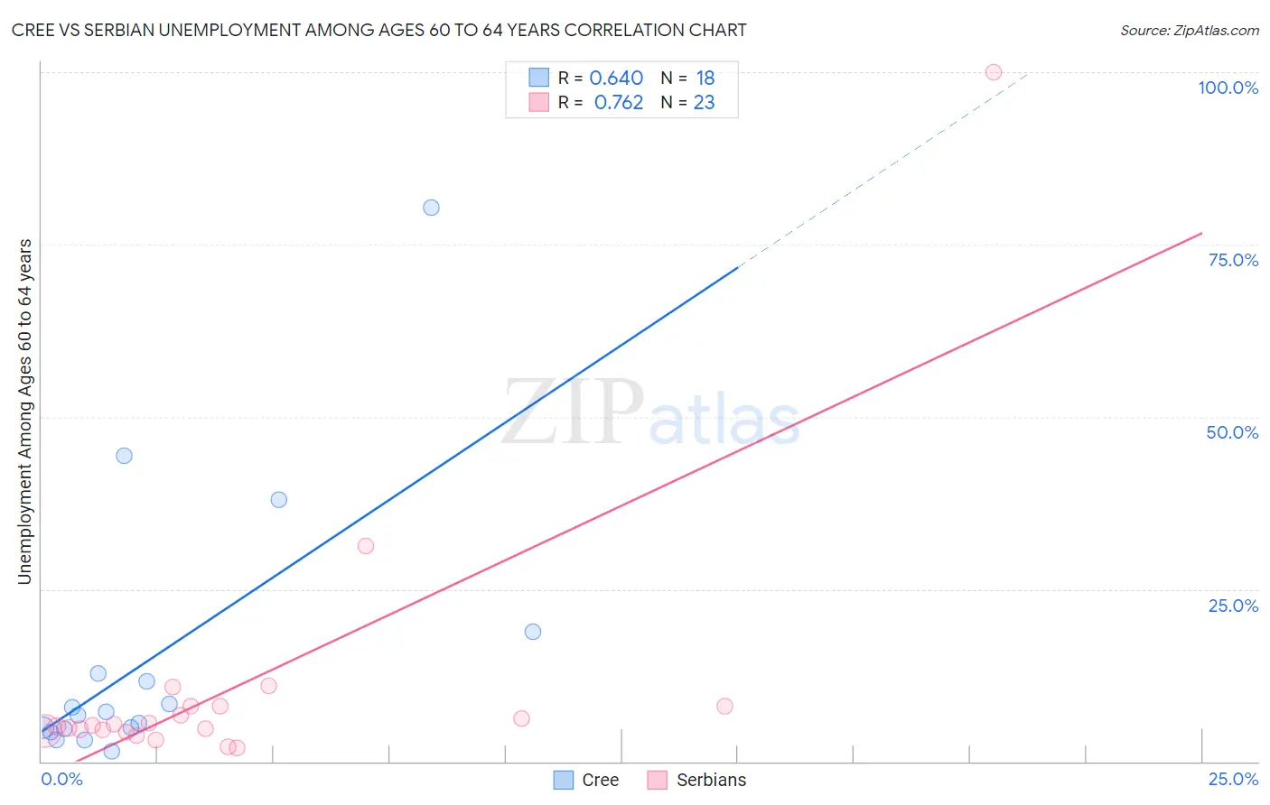 Cree vs Serbian Unemployment Among Ages 60 to 64 years