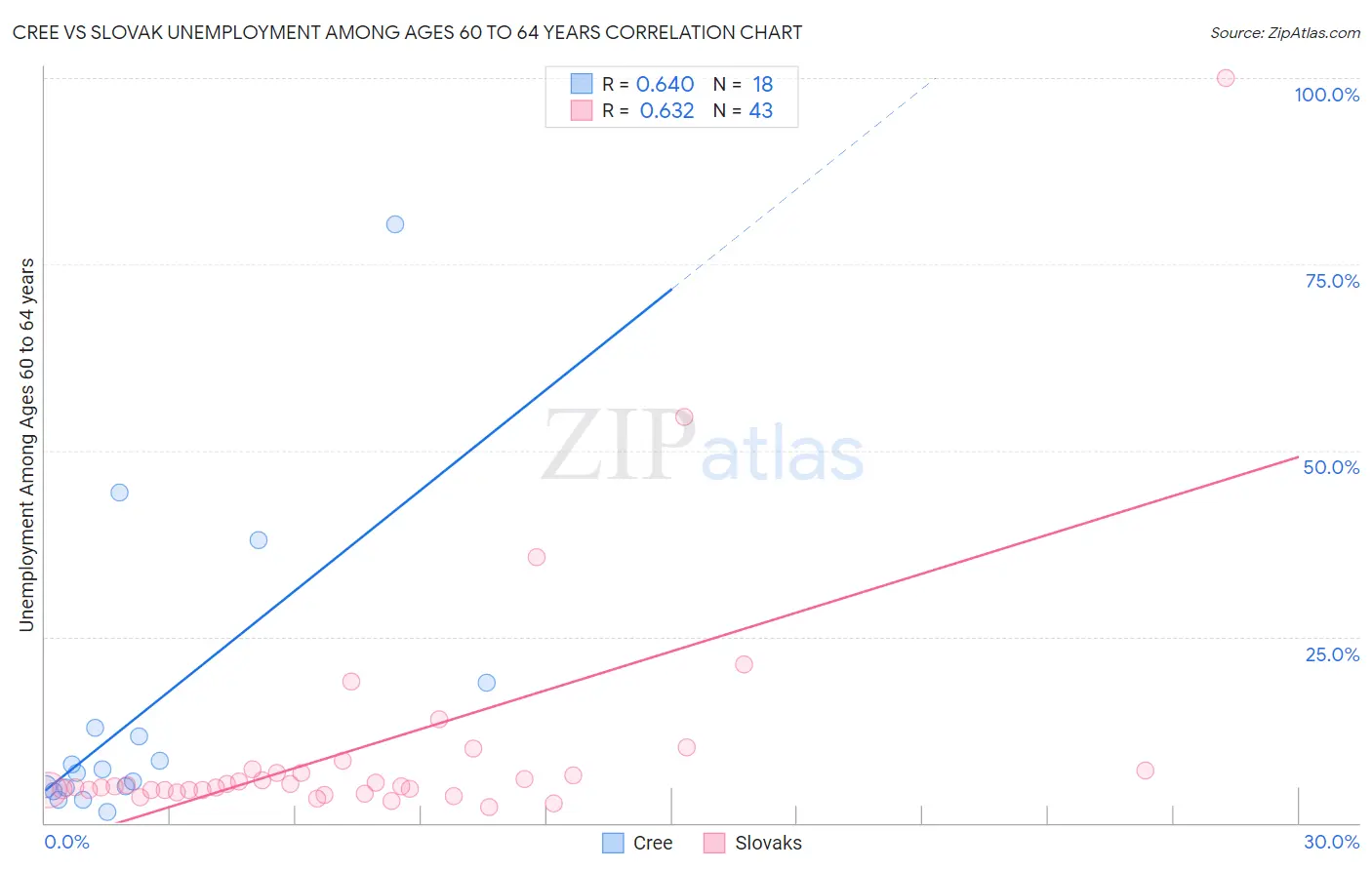 Cree vs Slovak Unemployment Among Ages 60 to 64 years