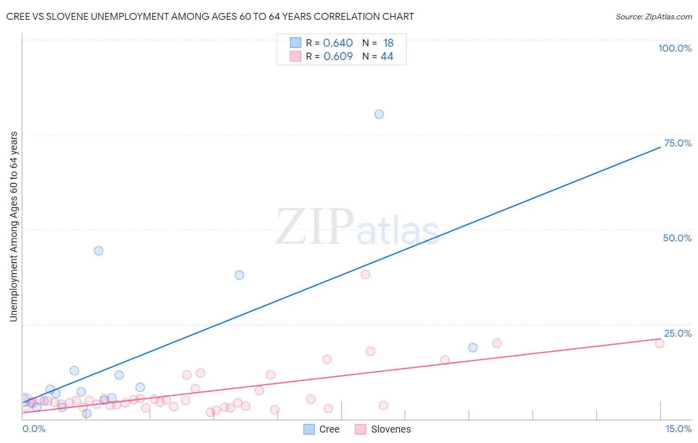 Cree vs Slovene Unemployment Among Ages 60 to 64 years
