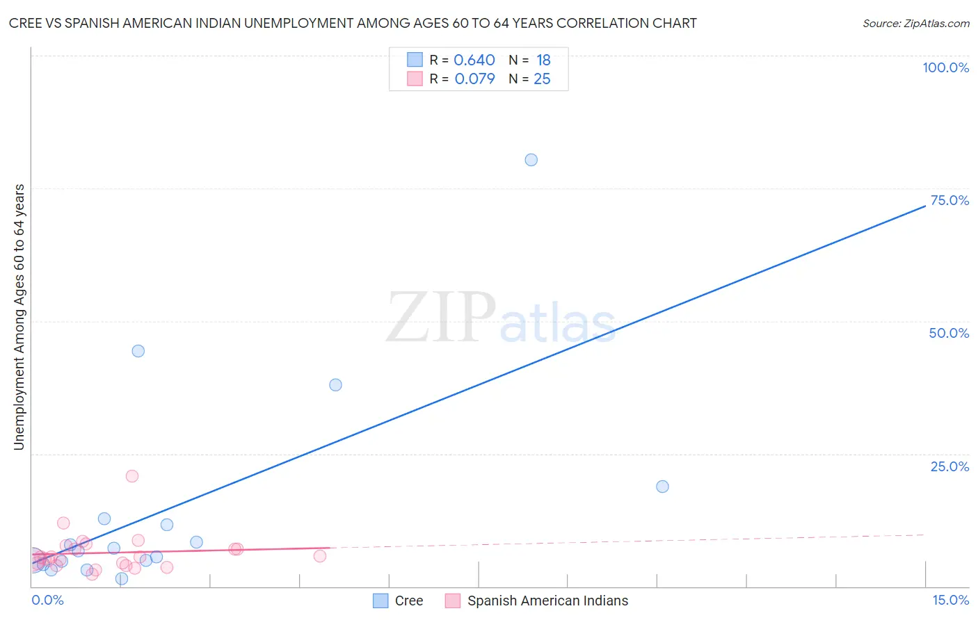 Cree vs Spanish American Indian Unemployment Among Ages 60 to 64 years