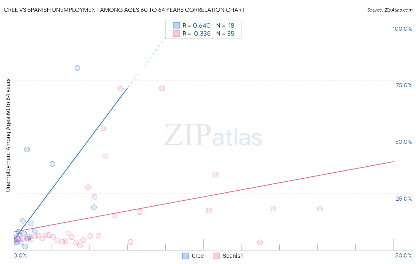 Cree vs Spanish Unemployment Among Ages 60 to 64 years