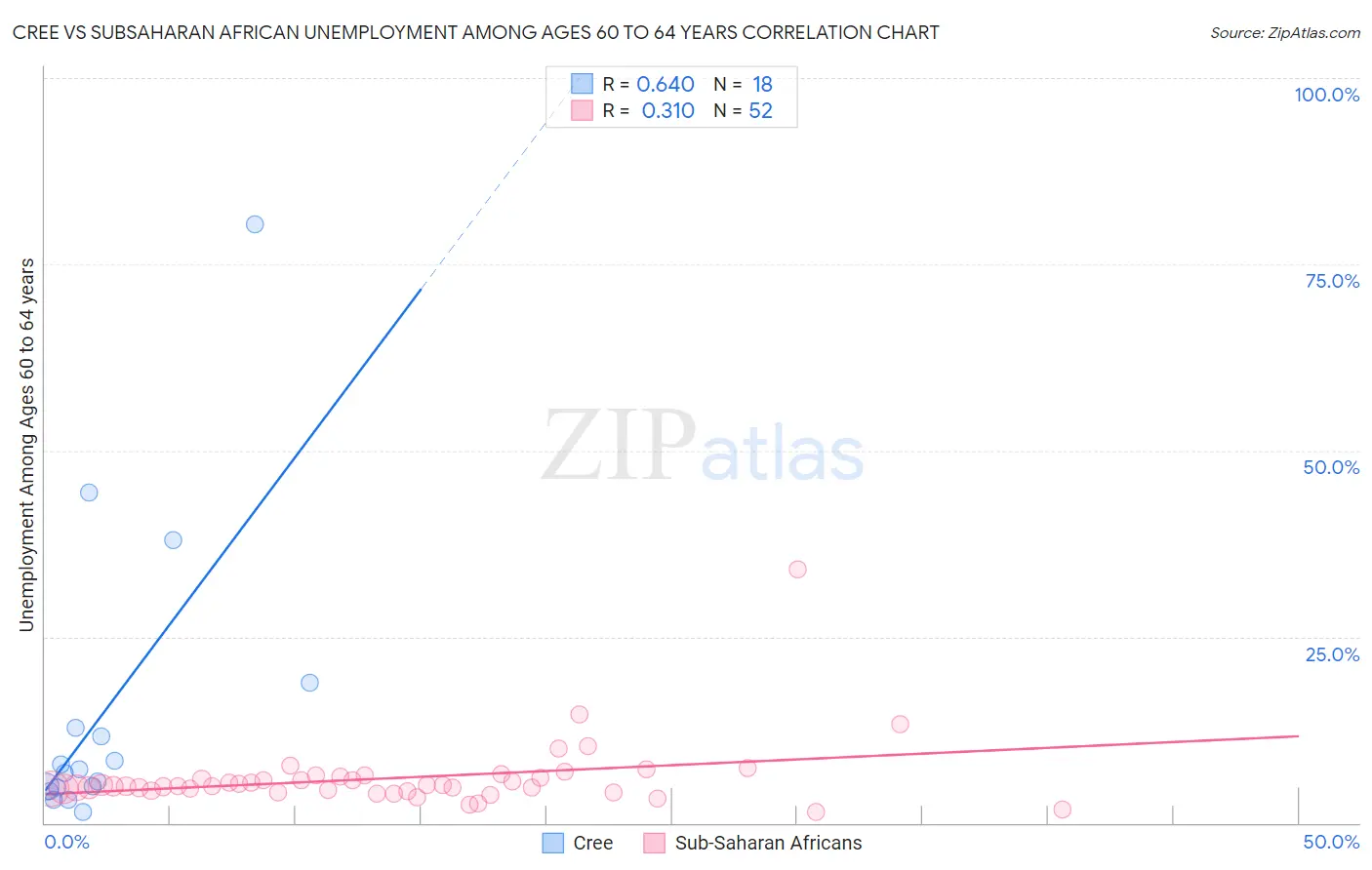 Cree vs Subsaharan African Unemployment Among Ages 60 to 64 years