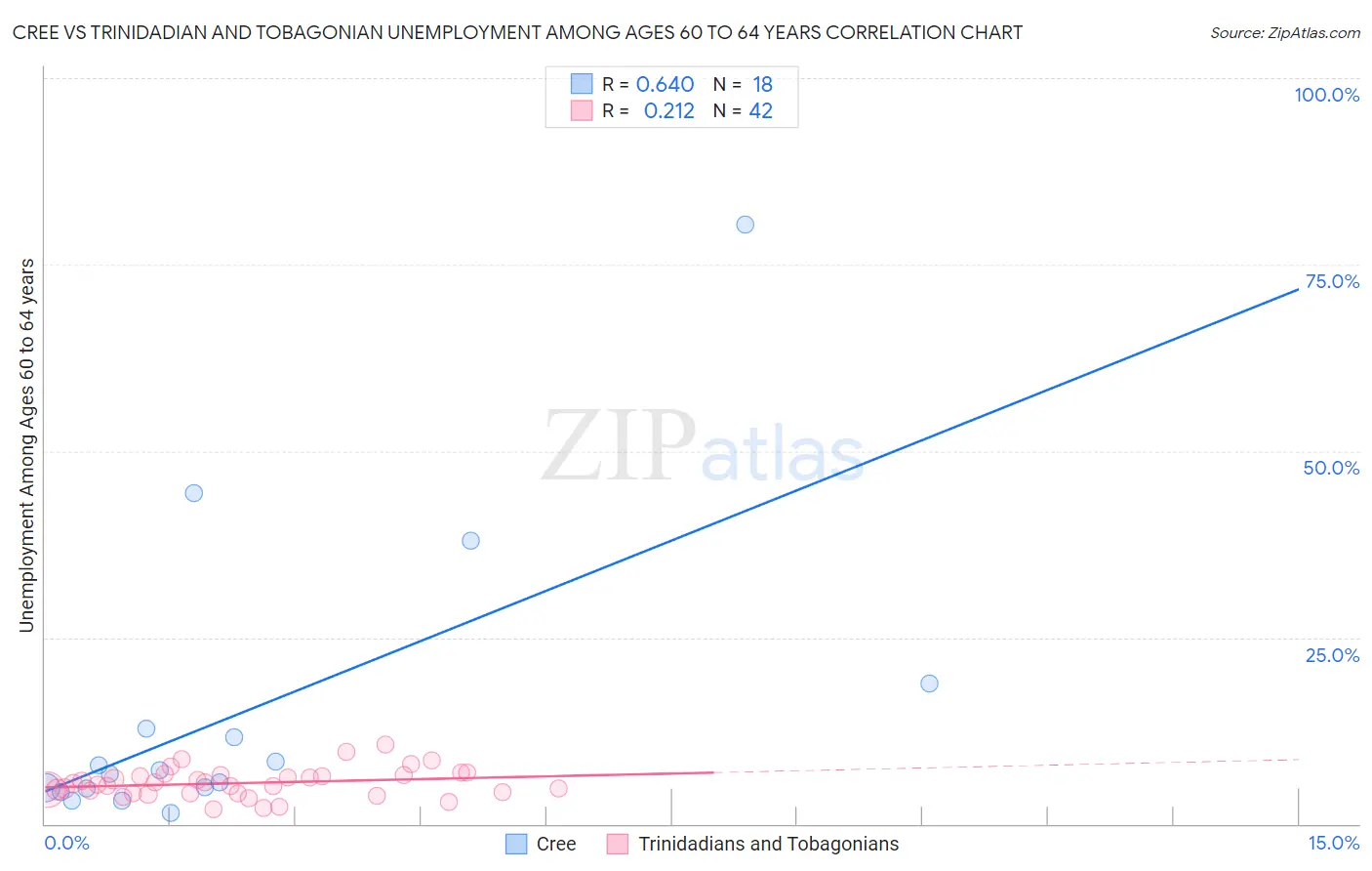 Cree vs Trinidadian and Tobagonian Unemployment Among Ages 60 to 64 years