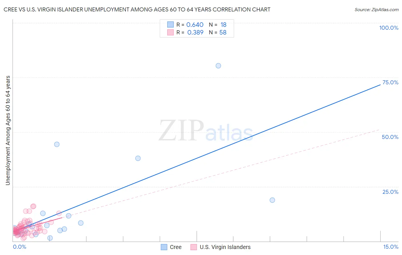 Cree vs U.S. Virgin Islander Unemployment Among Ages 60 to 64 years