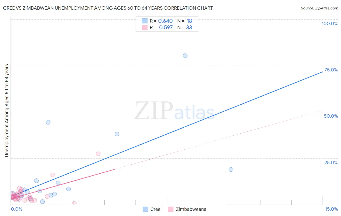 Cree vs Zimbabwean Unemployment Among Ages 60 to 64 years