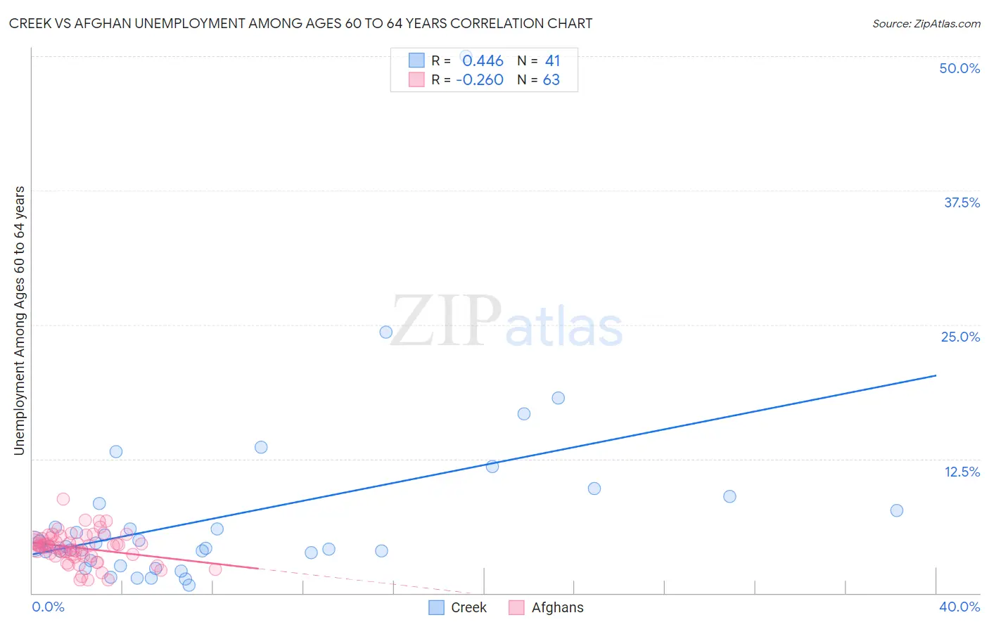 Creek vs Afghan Unemployment Among Ages 60 to 64 years