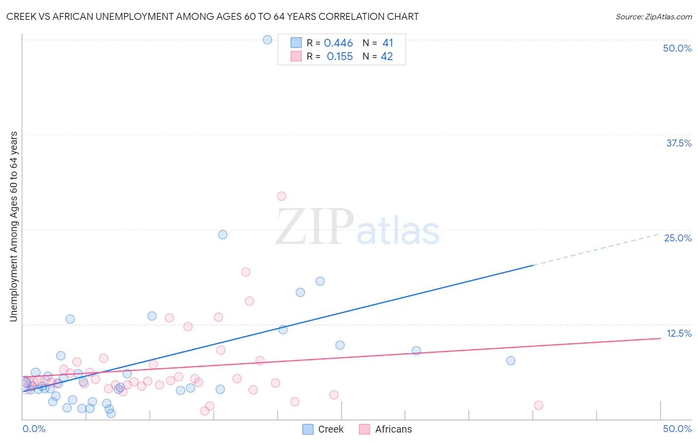 Creek vs African Unemployment Among Ages 60 to 64 years