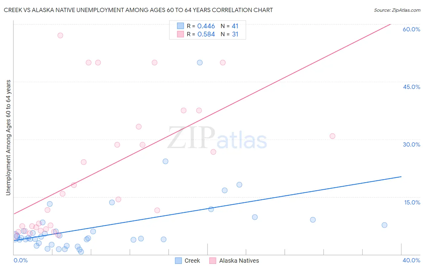 Creek vs Alaska Native Unemployment Among Ages 60 to 64 years