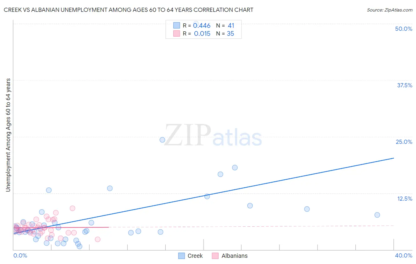 Creek vs Albanian Unemployment Among Ages 60 to 64 years