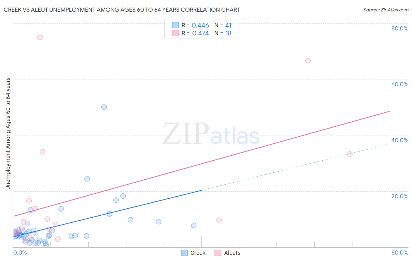 Creek vs Aleut Unemployment Among Ages 60 to 64 years