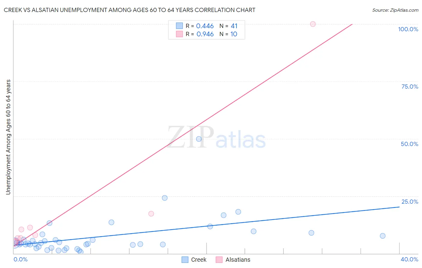 Creek vs Alsatian Unemployment Among Ages 60 to 64 years