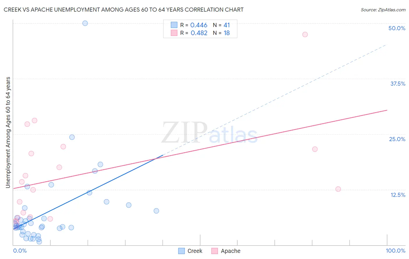 Creek vs Apache Unemployment Among Ages 60 to 64 years