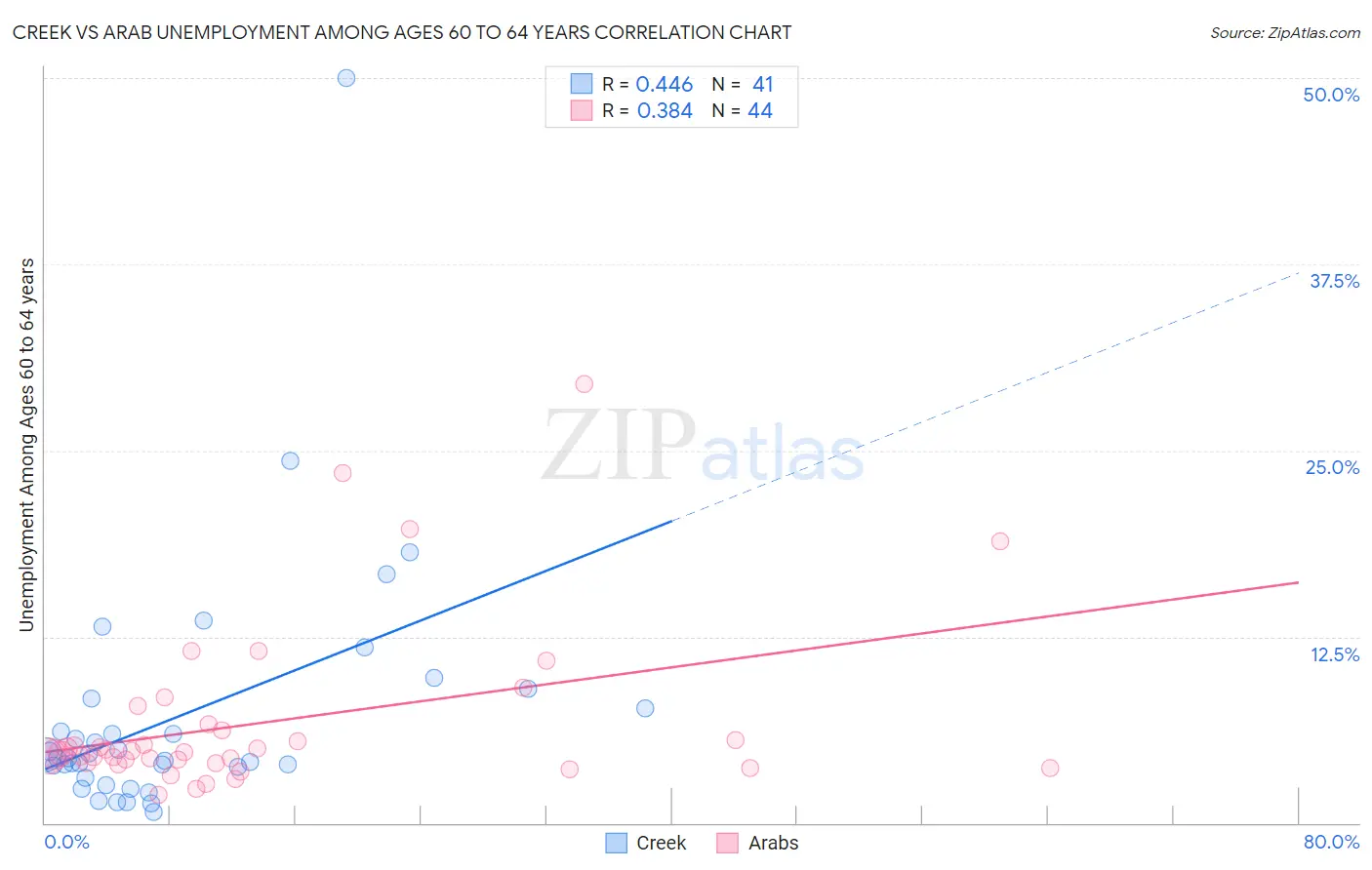 Creek vs Arab Unemployment Among Ages 60 to 64 years