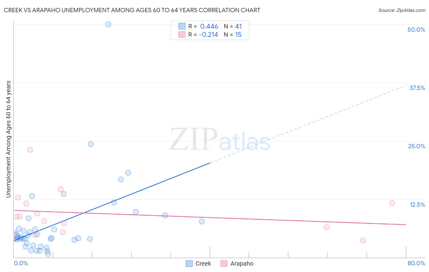 Creek vs Arapaho Unemployment Among Ages 60 to 64 years