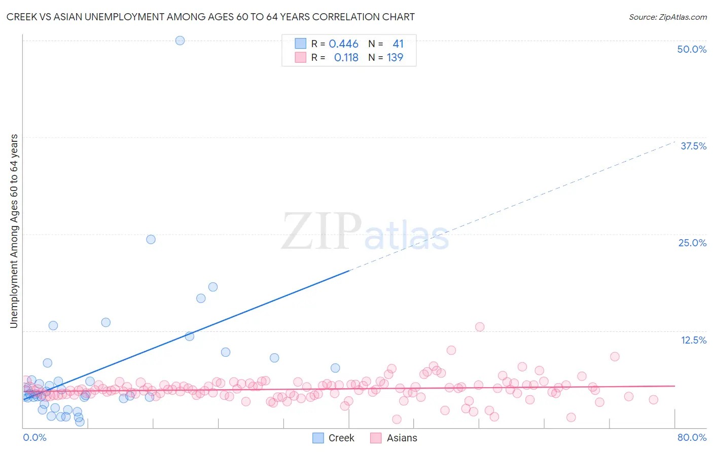 Creek vs Asian Unemployment Among Ages 60 to 64 years