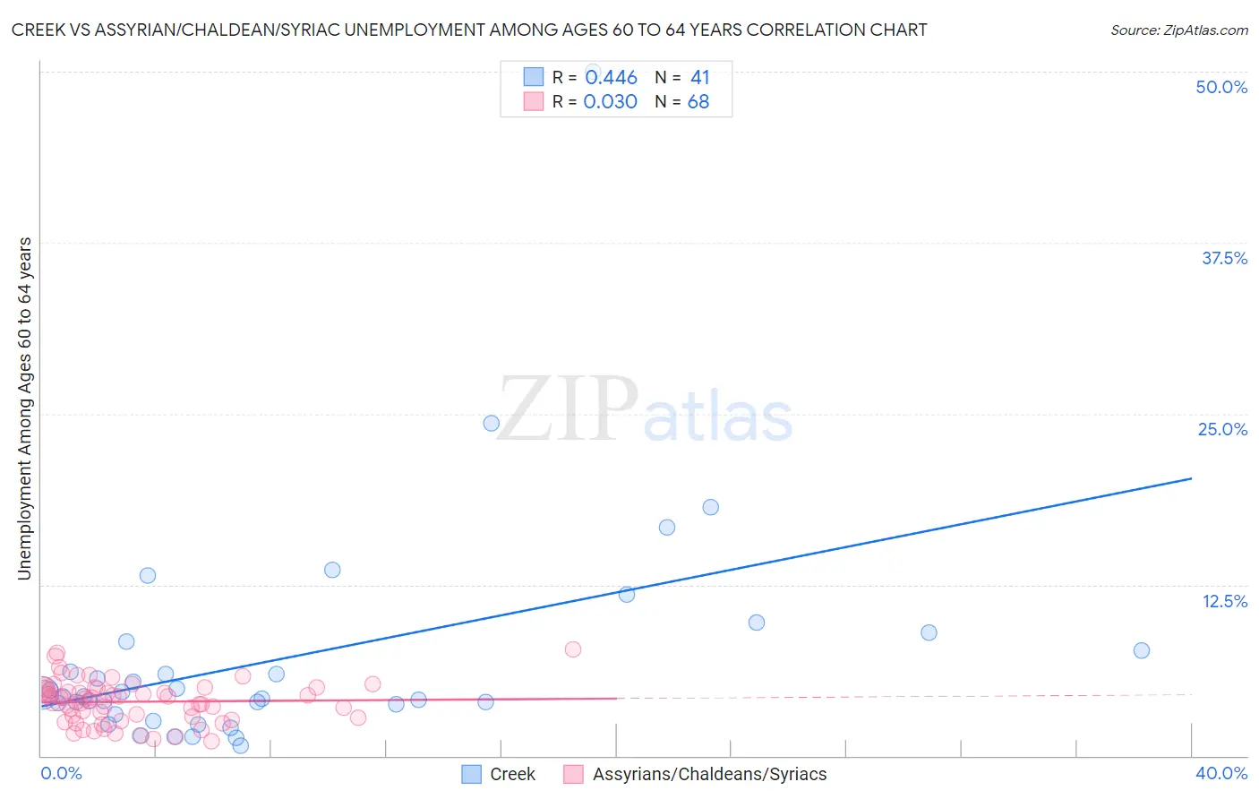 Creek vs Assyrian/Chaldean/Syriac Unemployment Among Ages 60 to 64 years