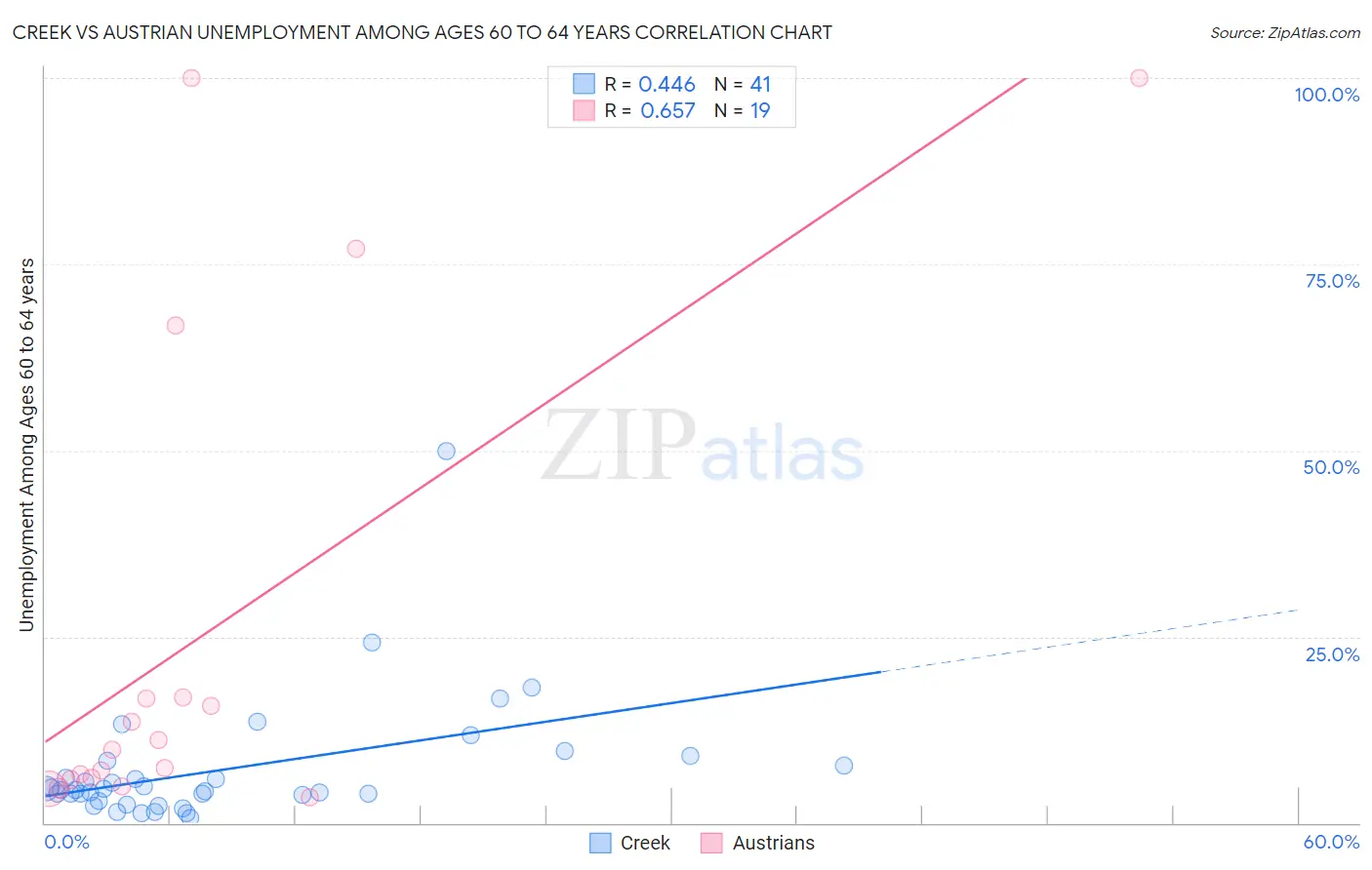 Creek vs Austrian Unemployment Among Ages 60 to 64 years