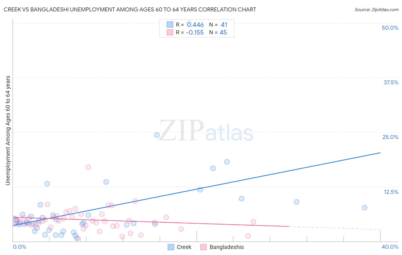 Creek vs Bangladeshi Unemployment Among Ages 60 to 64 years