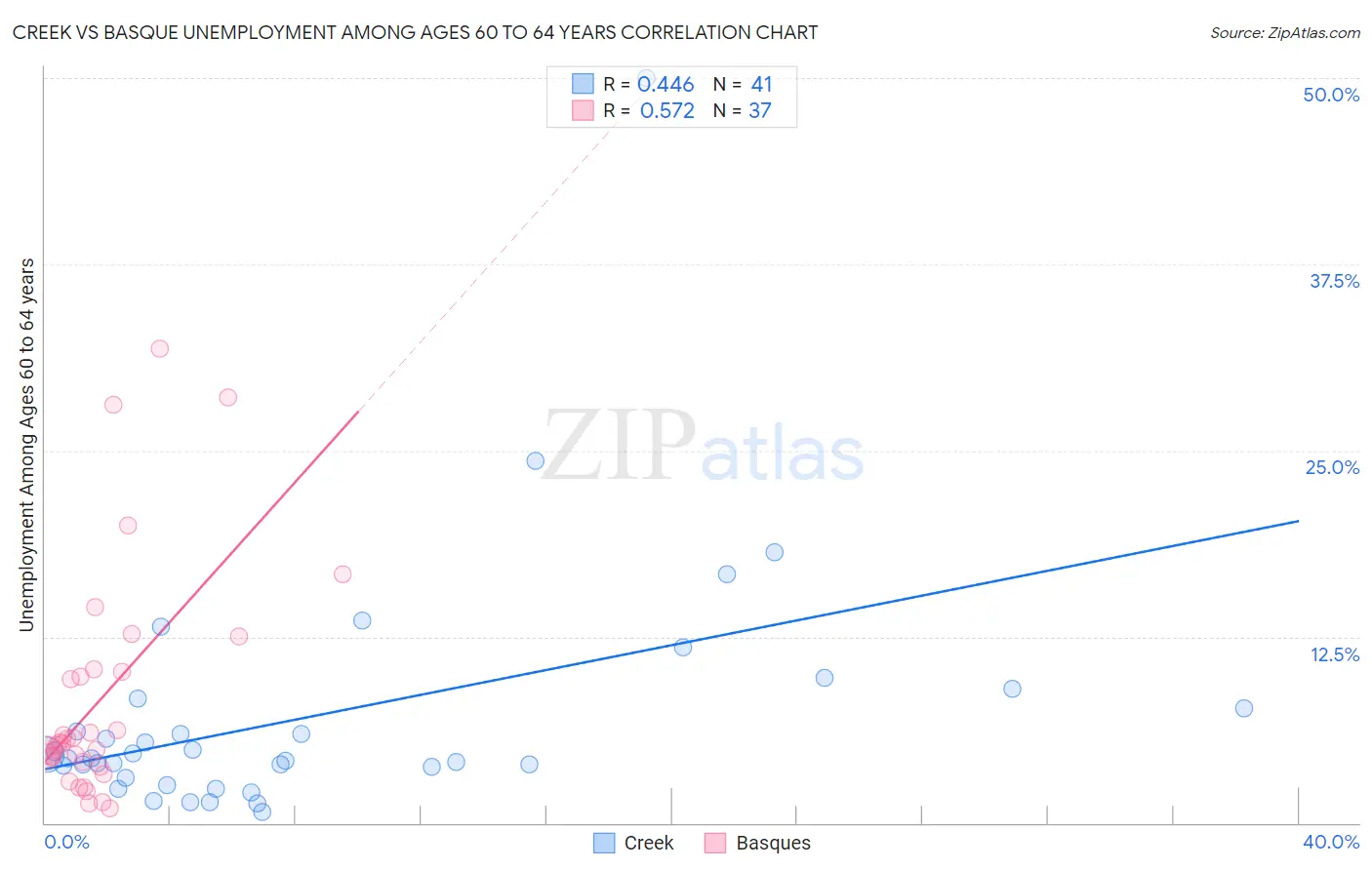 Creek vs Basque Unemployment Among Ages 60 to 64 years