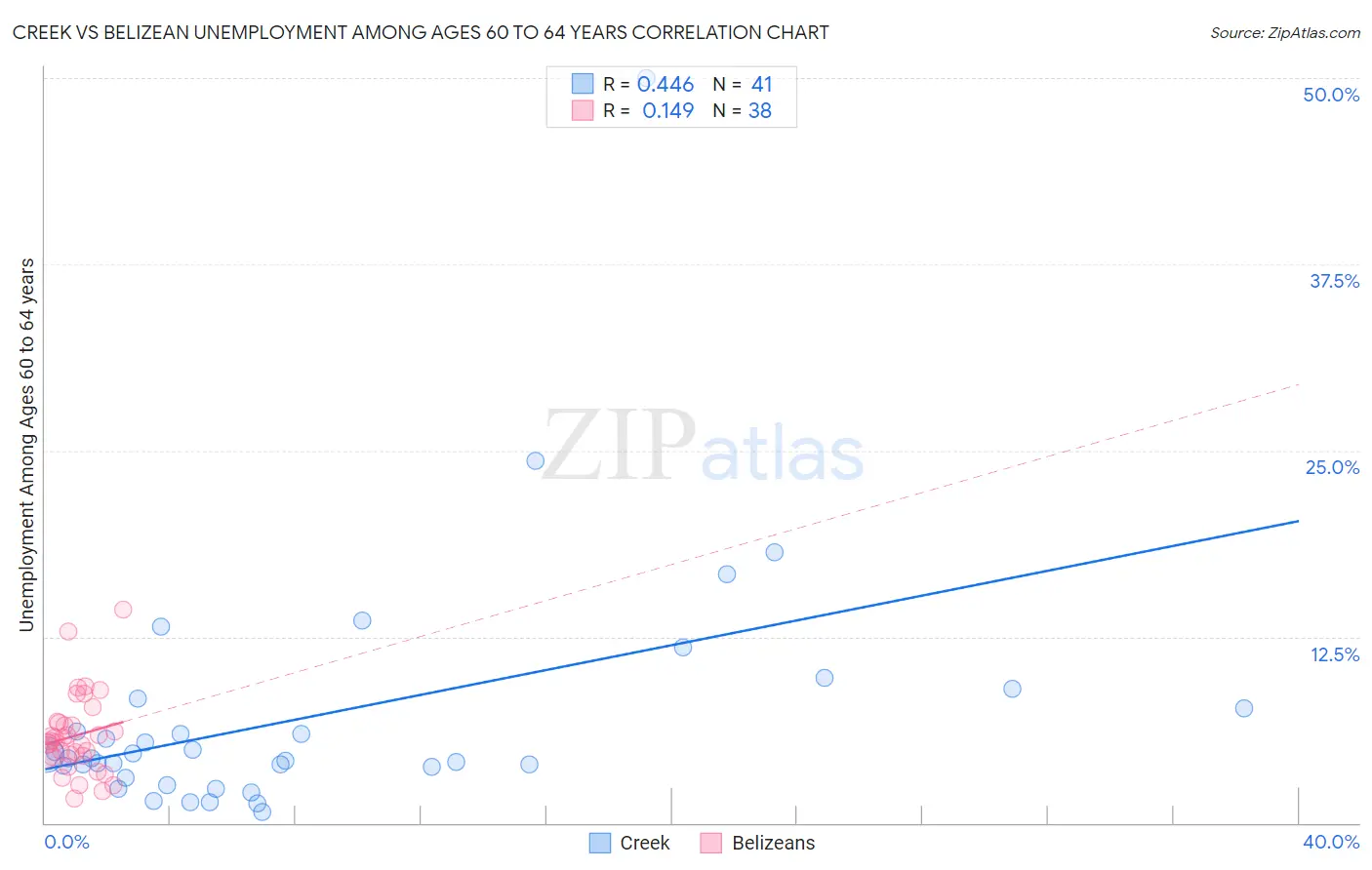 Creek vs Belizean Unemployment Among Ages 60 to 64 years