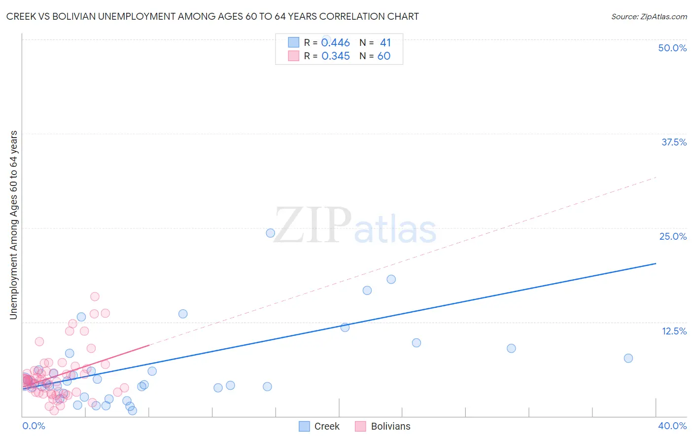 Creek vs Bolivian Unemployment Among Ages 60 to 64 years