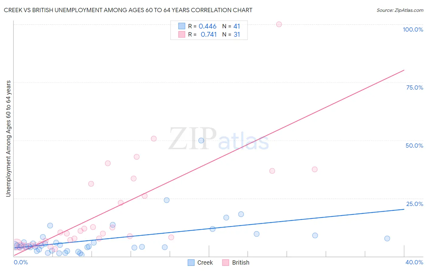 Creek vs British Unemployment Among Ages 60 to 64 years