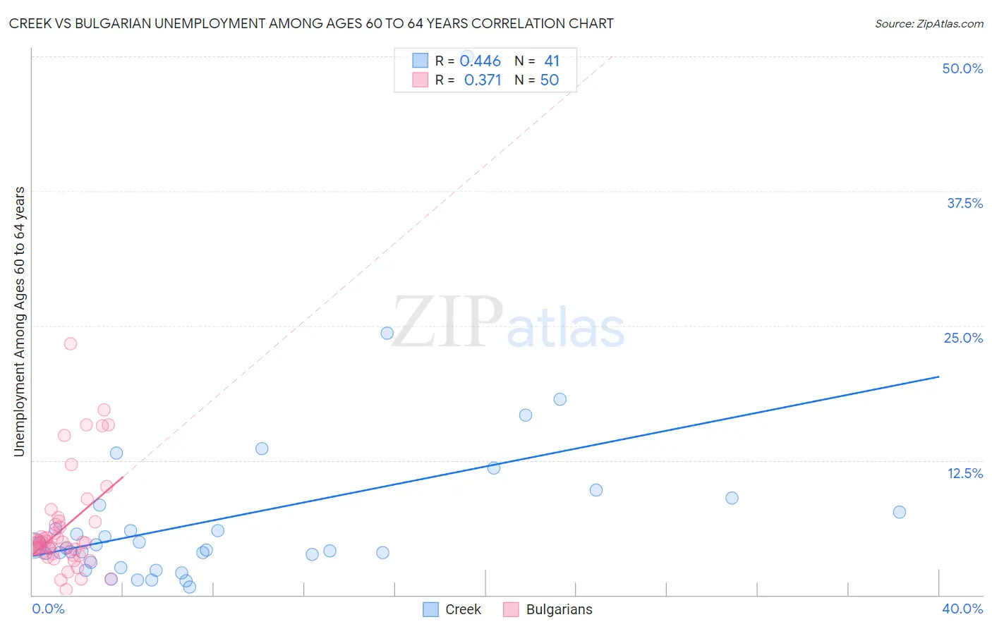 Creek vs Bulgarian Unemployment Among Ages 60 to 64 years