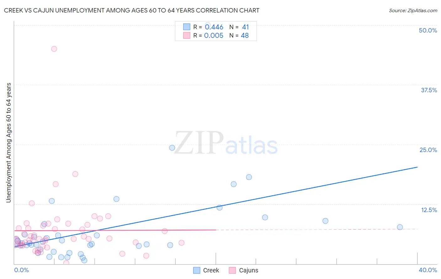 Creek vs Cajun Unemployment Among Ages 60 to 64 years