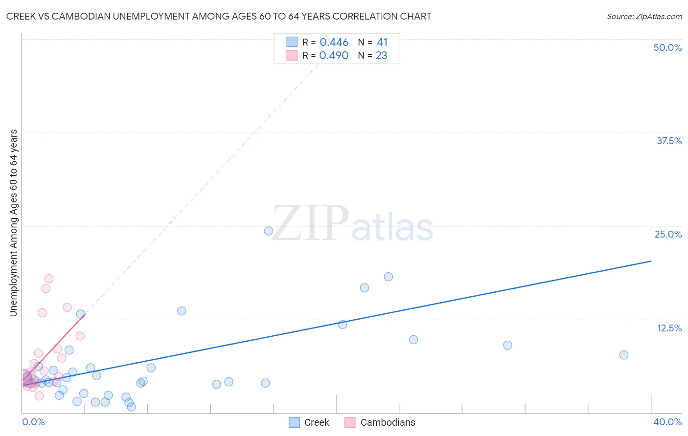 Creek vs Cambodian Unemployment Among Ages 60 to 64 years