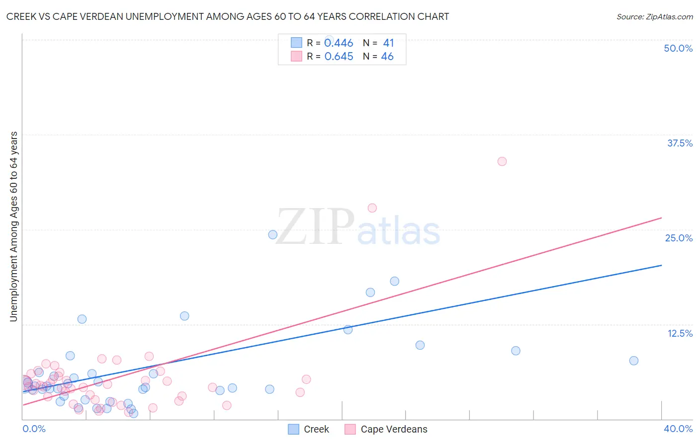 Creek vs Cape Verdean Unemployment Among Ages 60 to 64 years