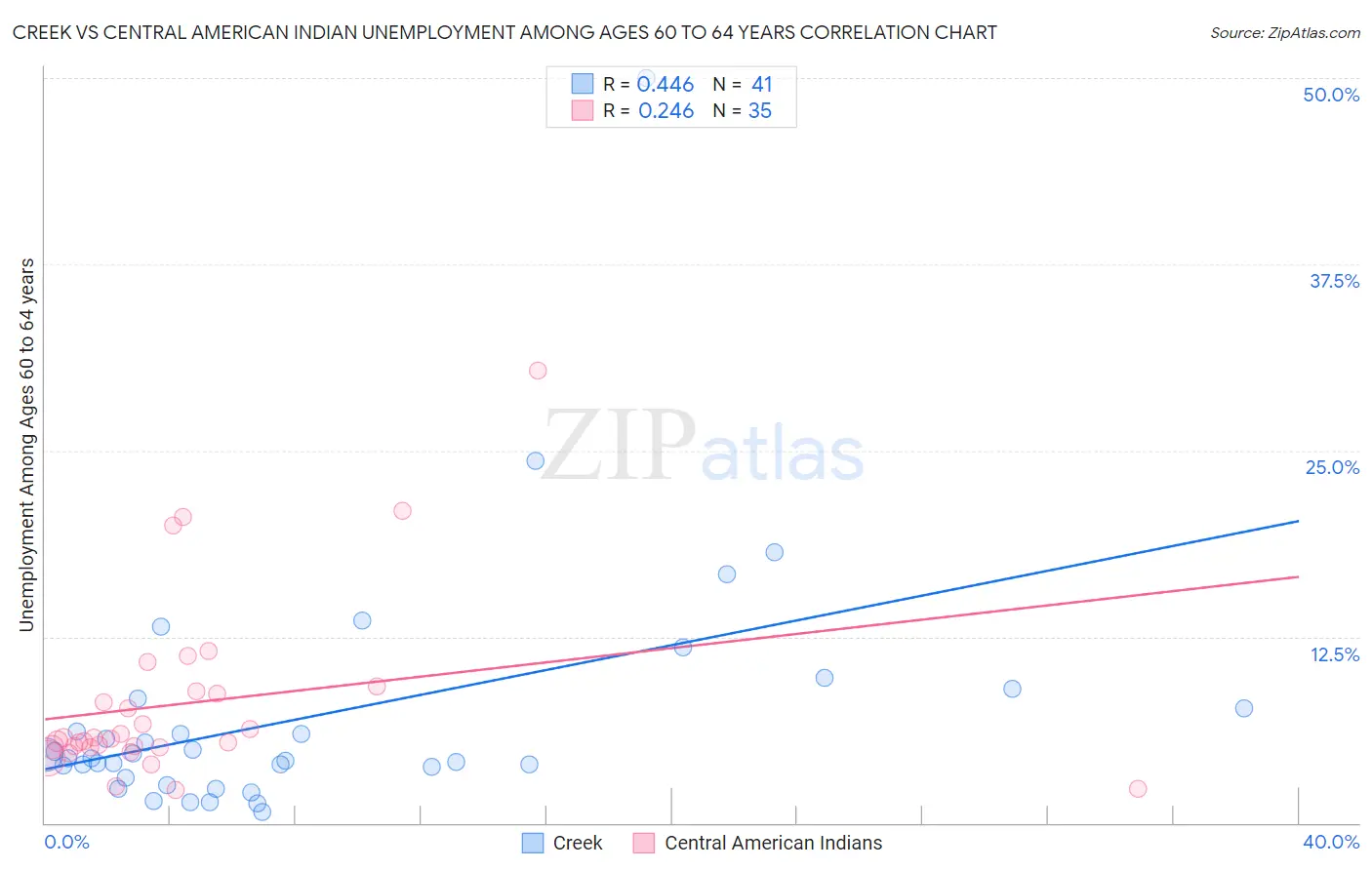 Creek vs Central American Indian Unemployment Among Ages 60 to 64 years