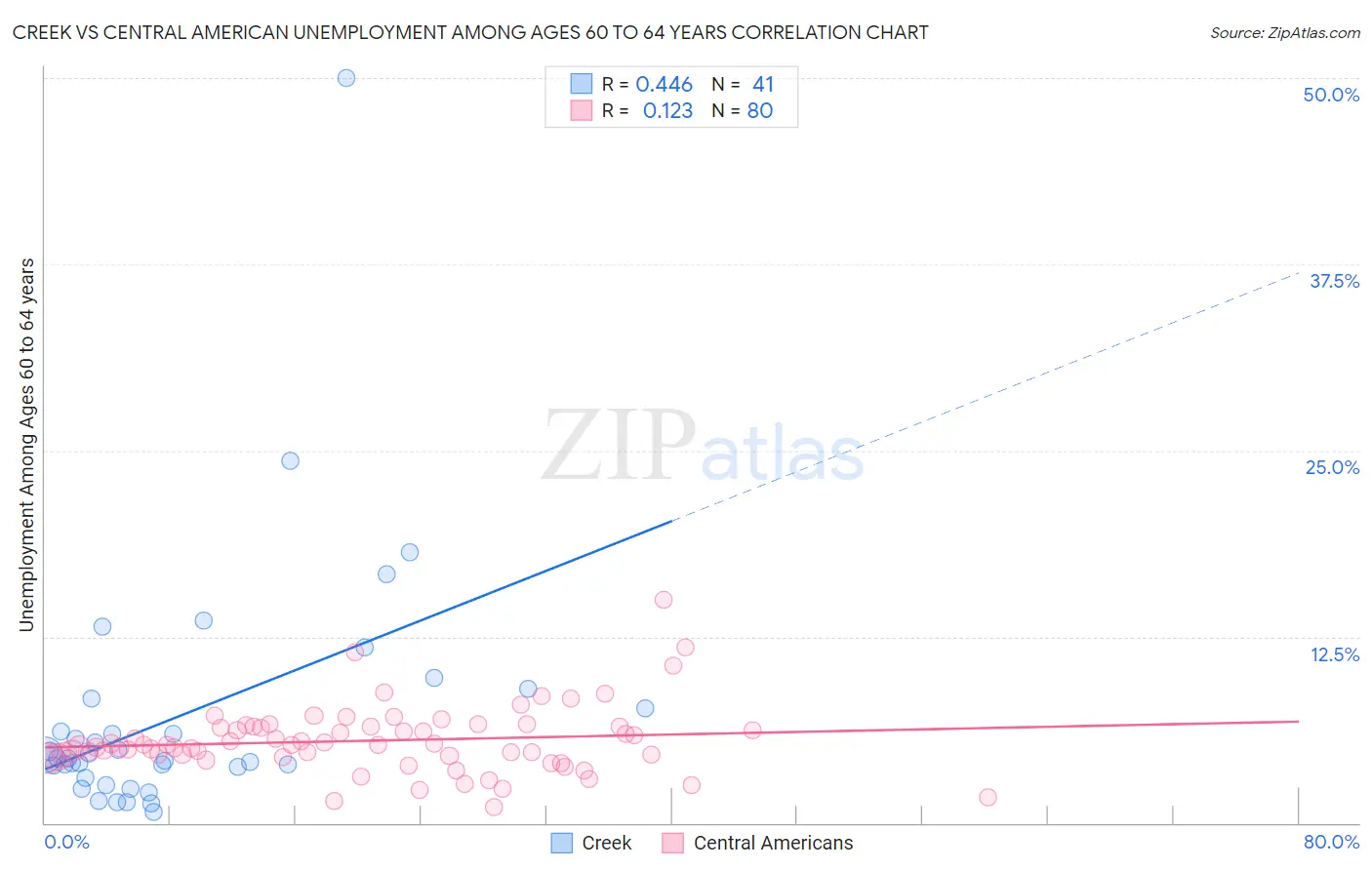 Creek vs Central American Unemployment Among Ages 60 to 64 years