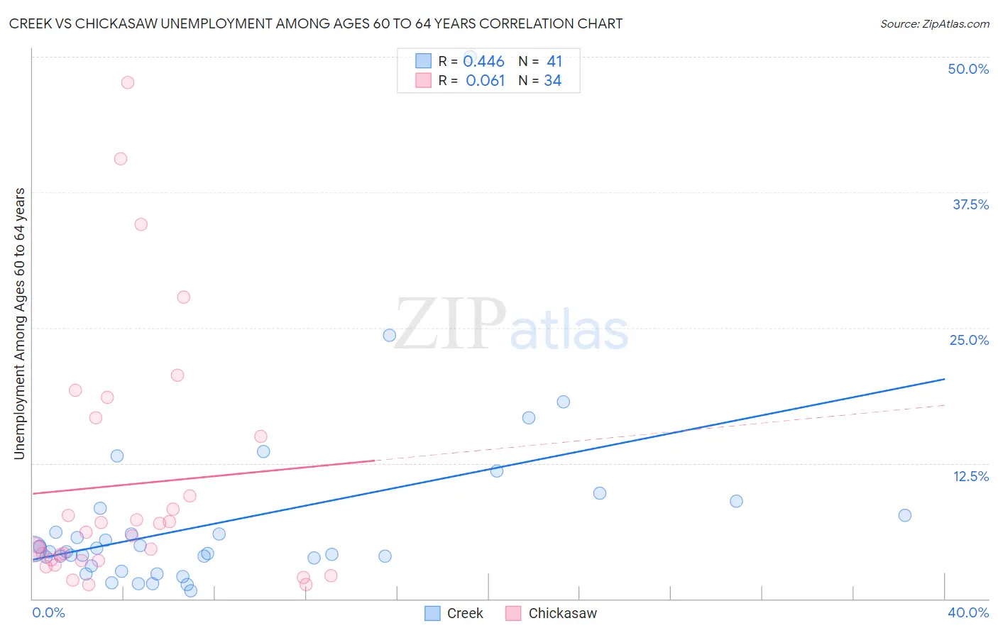 Creek vs Chickasaw Unemployment Among Ages 60 to 64 years