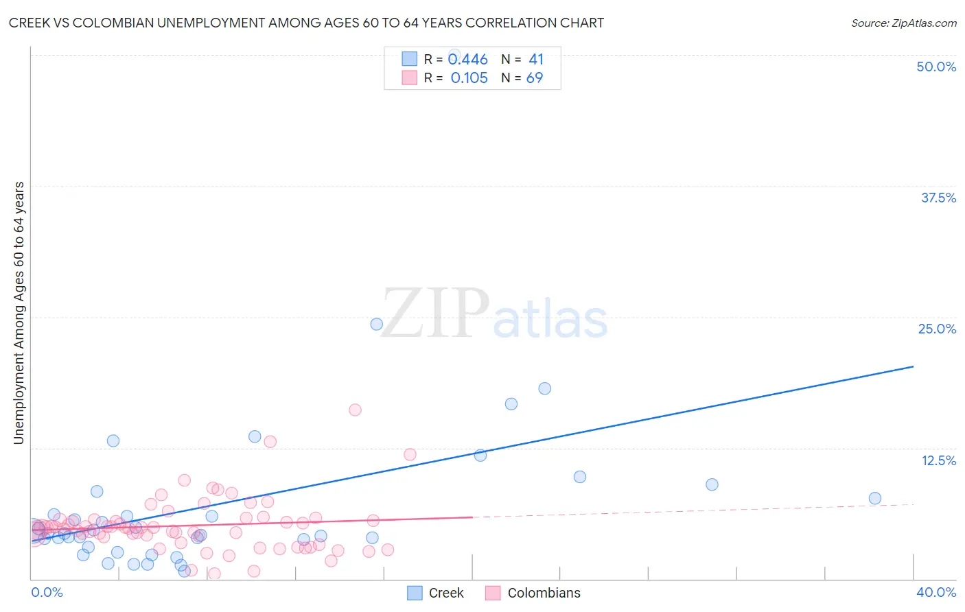 Creek vs Colombian Unemployment Among Ages 60 to 64 years