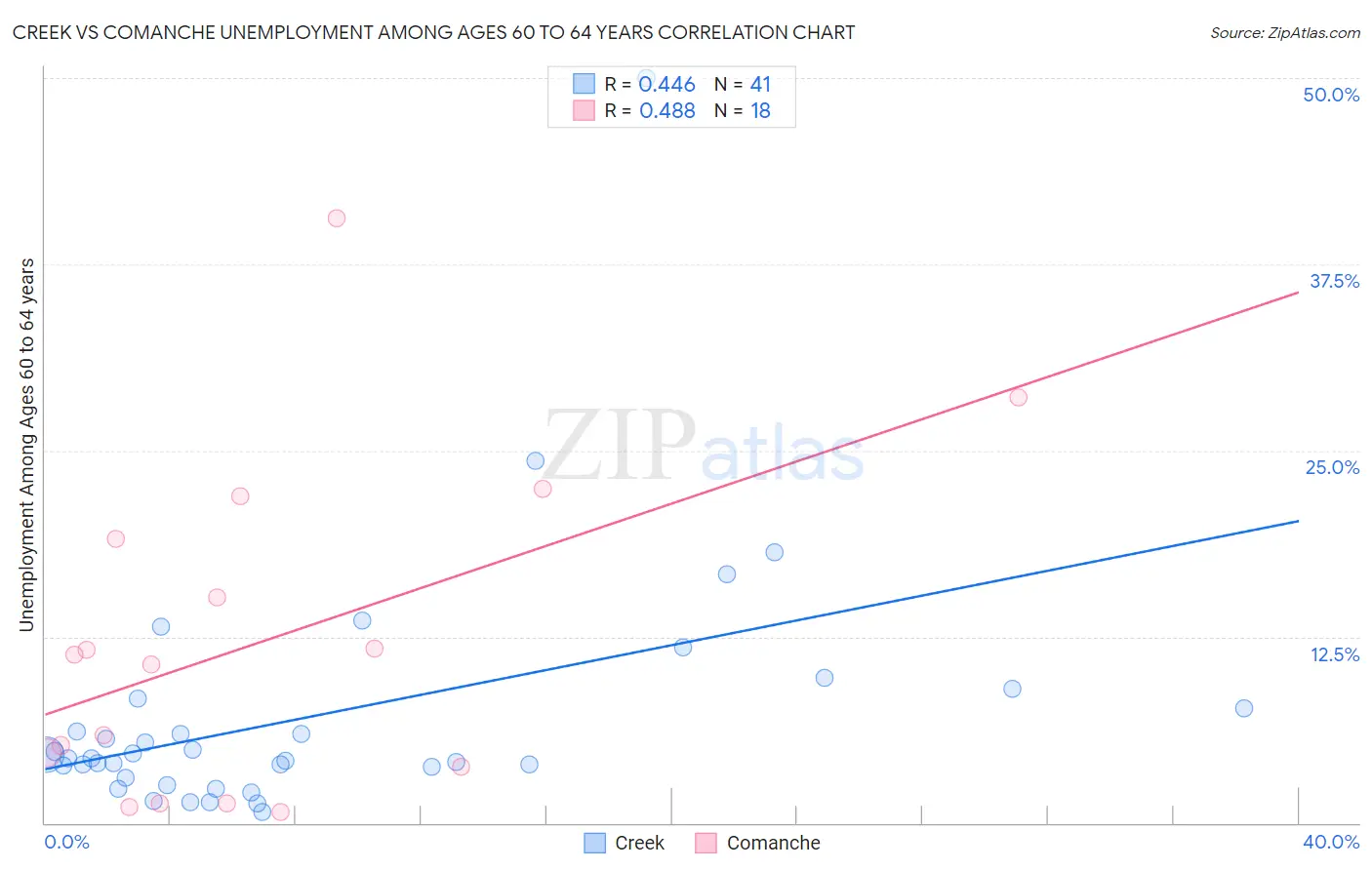 Creek vs Comanche Unemployment Among Ages 60 to 64 years