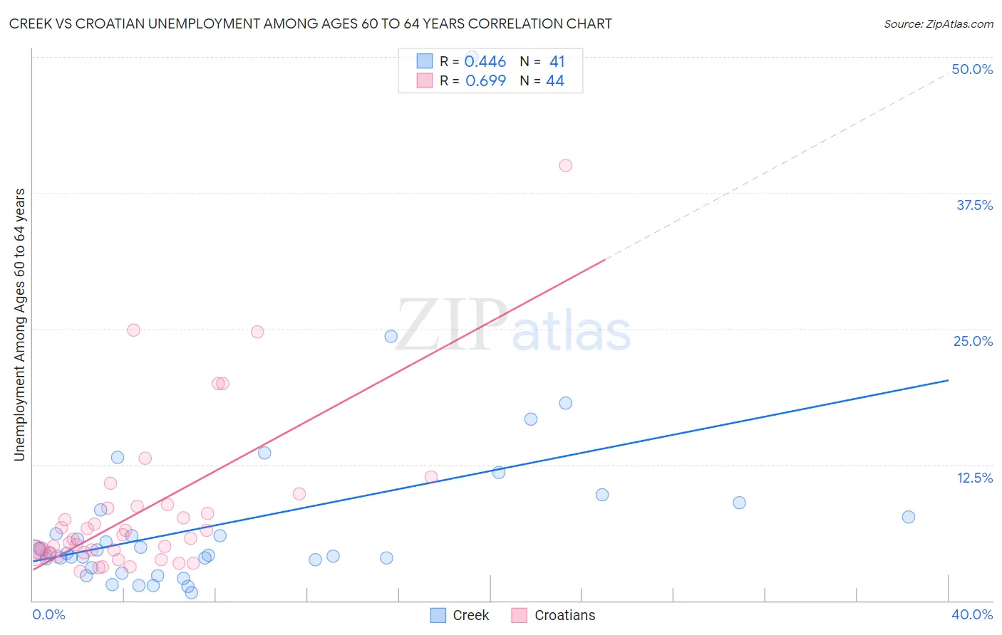 Creek vs Croatian Unemployment Among Ages 60 to 64 years