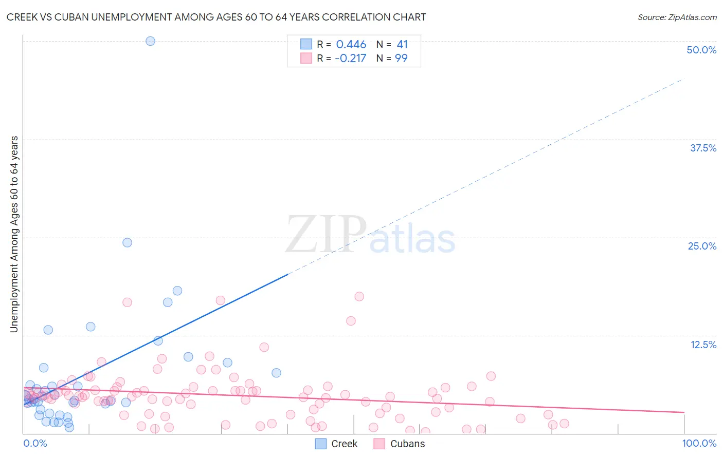 Creek vs Cuban Unemployment Among Ages 60 to 64 years