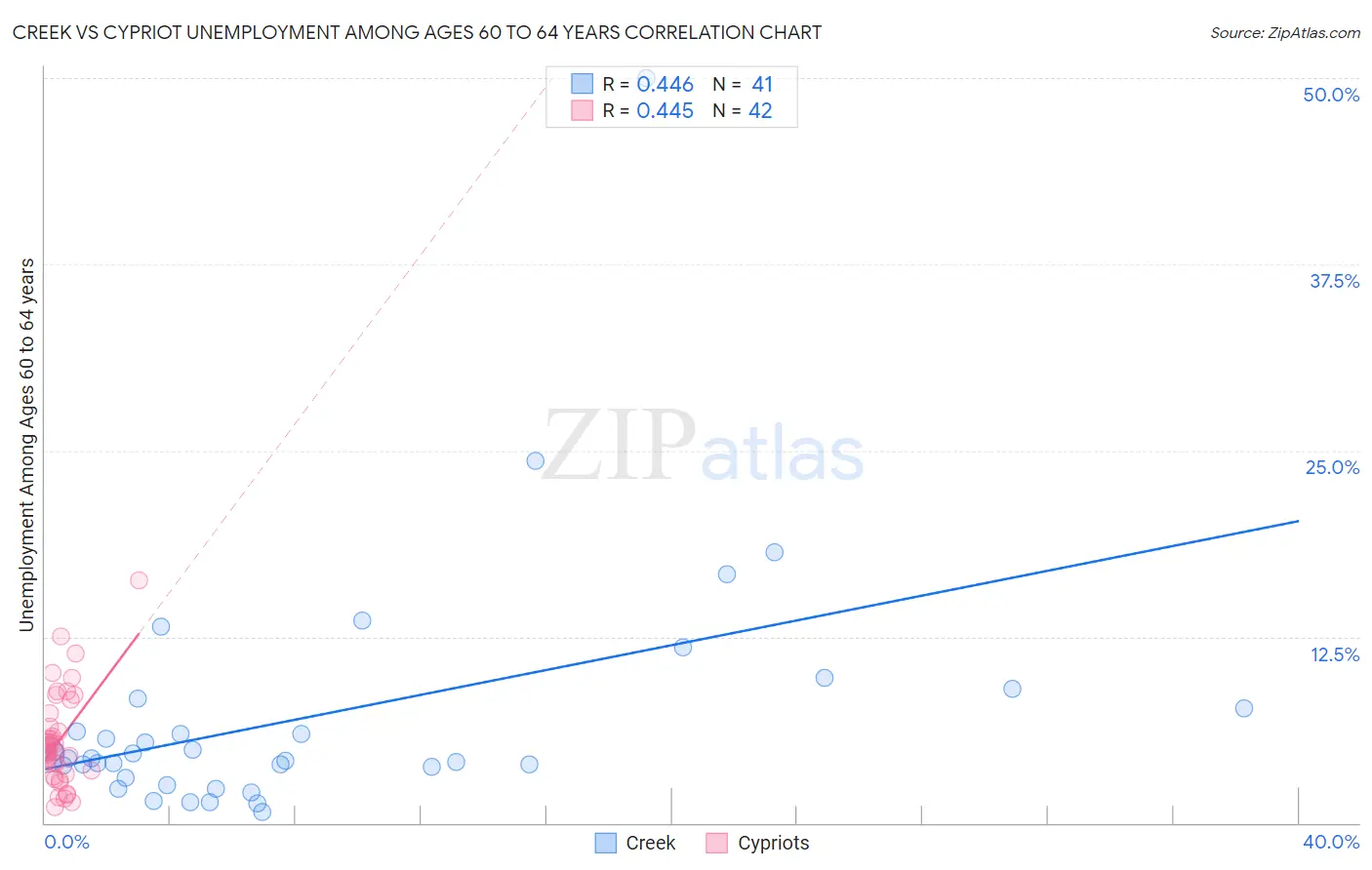 Creek vs Cypriot Unemployment Among Ages 60 to 64 years